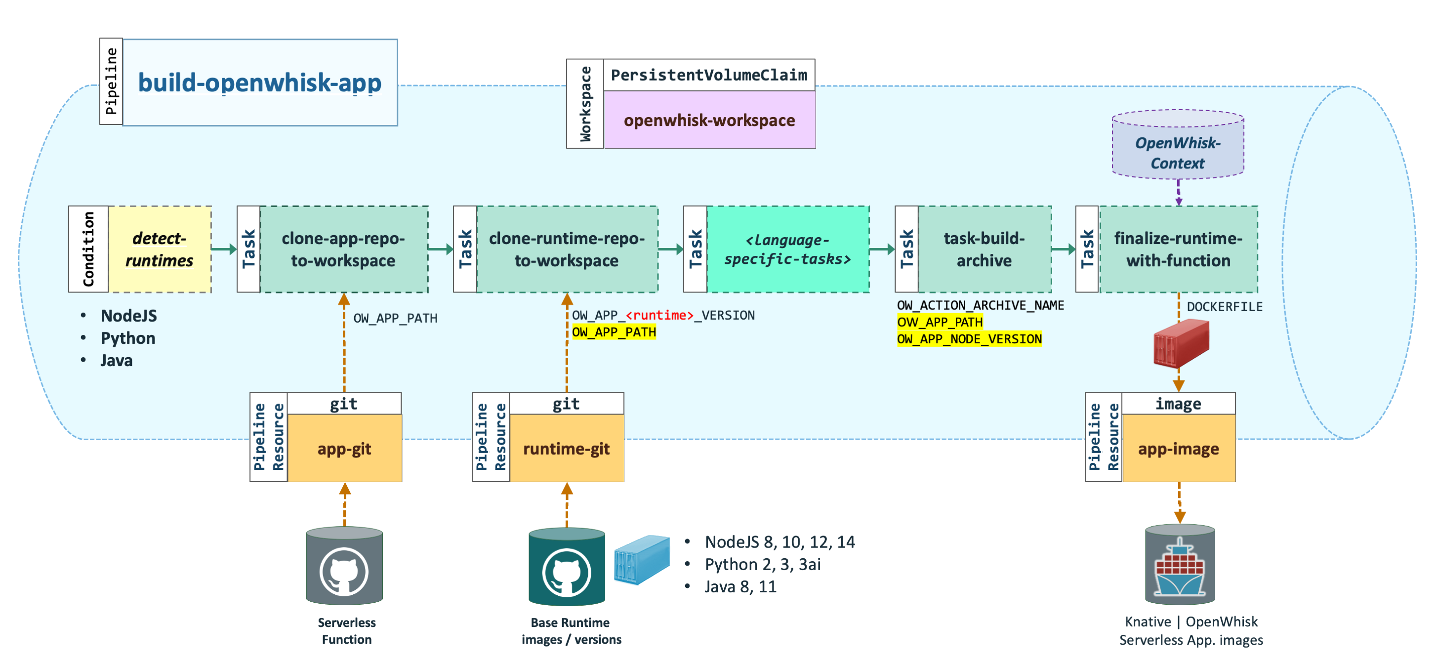 OpenWhisk to Knative generalized pipeline