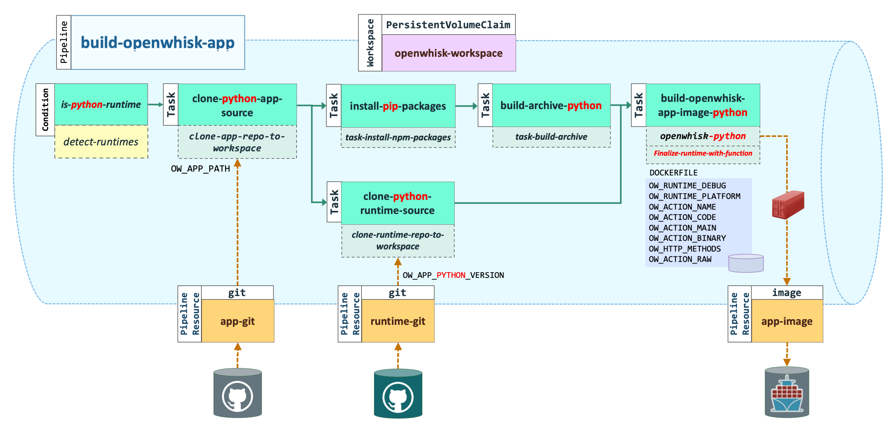 Python pipeline resources