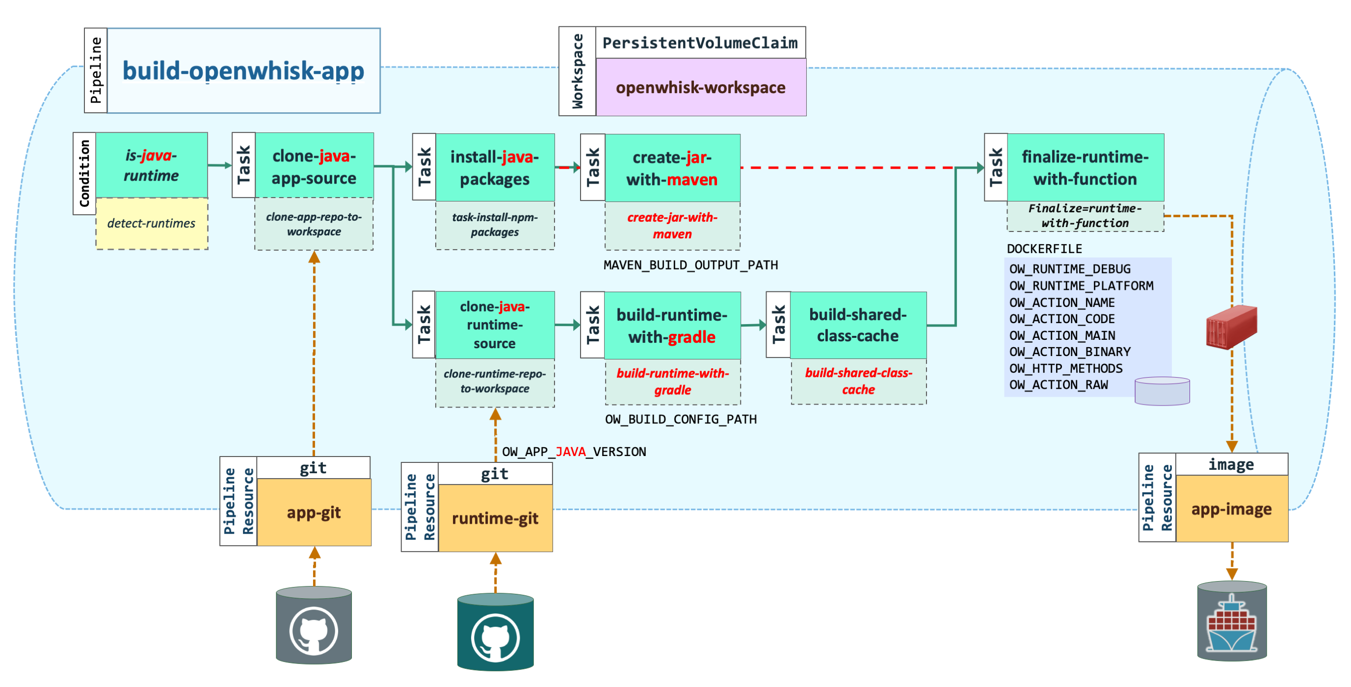 Java pipeline resources