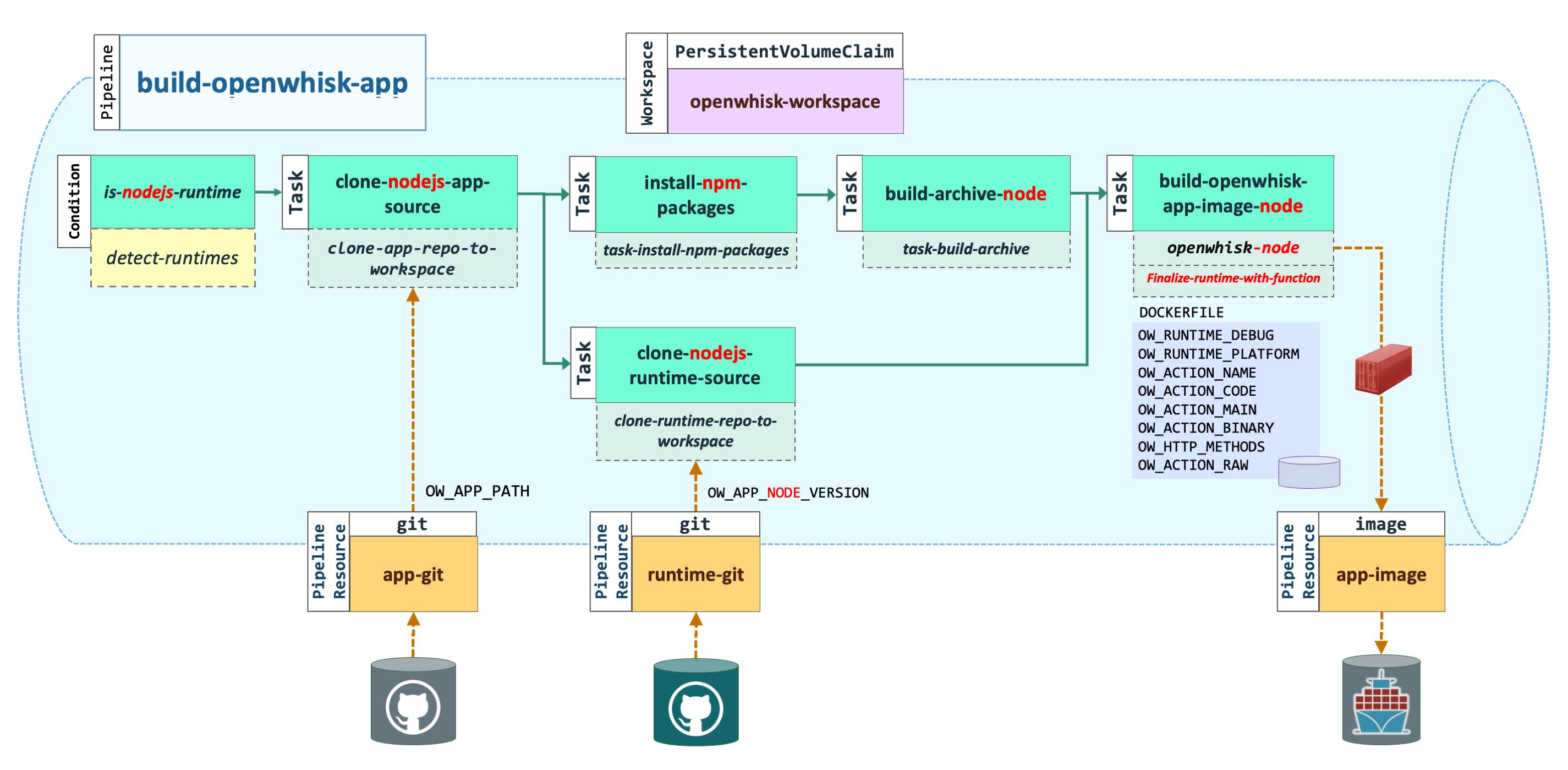 NodeJS pipeline resources