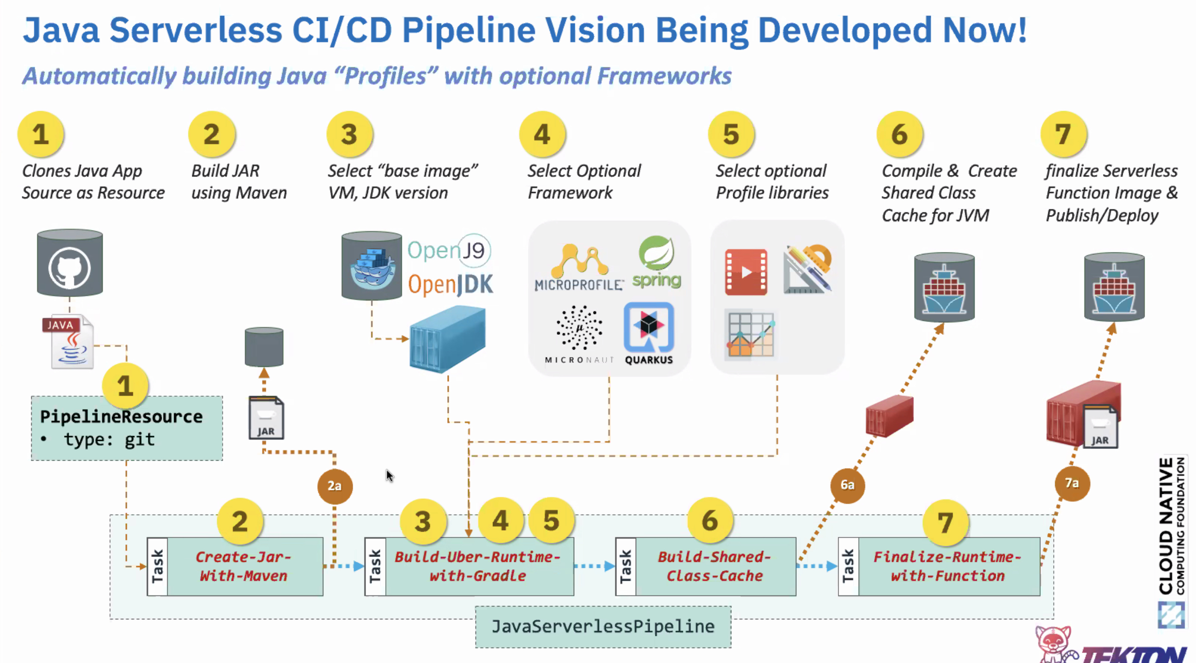 Java Pipeline